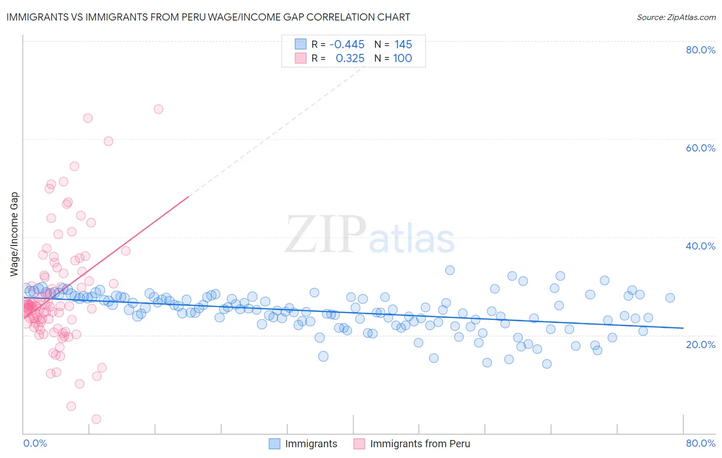 Immigrants vs Immigrants from Peru Wage/Income Gap