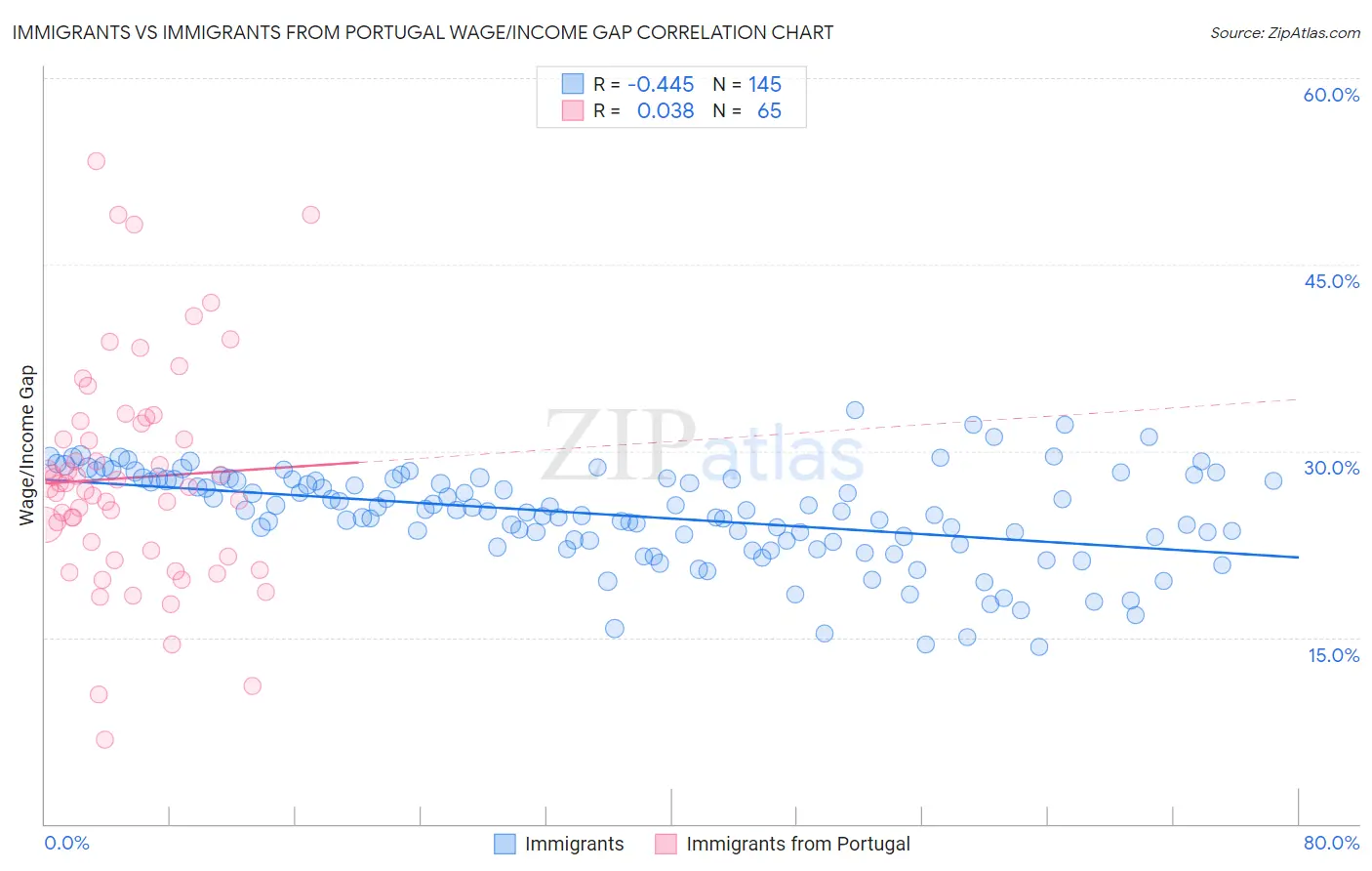 Immigrants vs Immigrants from Portugal Wage/Income Gap