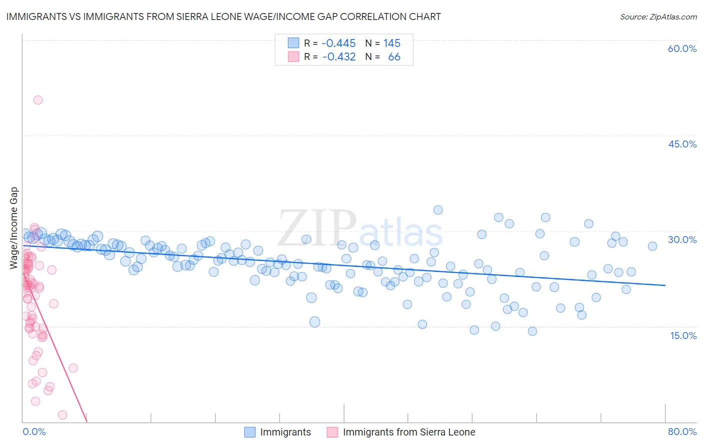 Immigrants vs Immigrants from Sierra Leone Wage/Income Gap