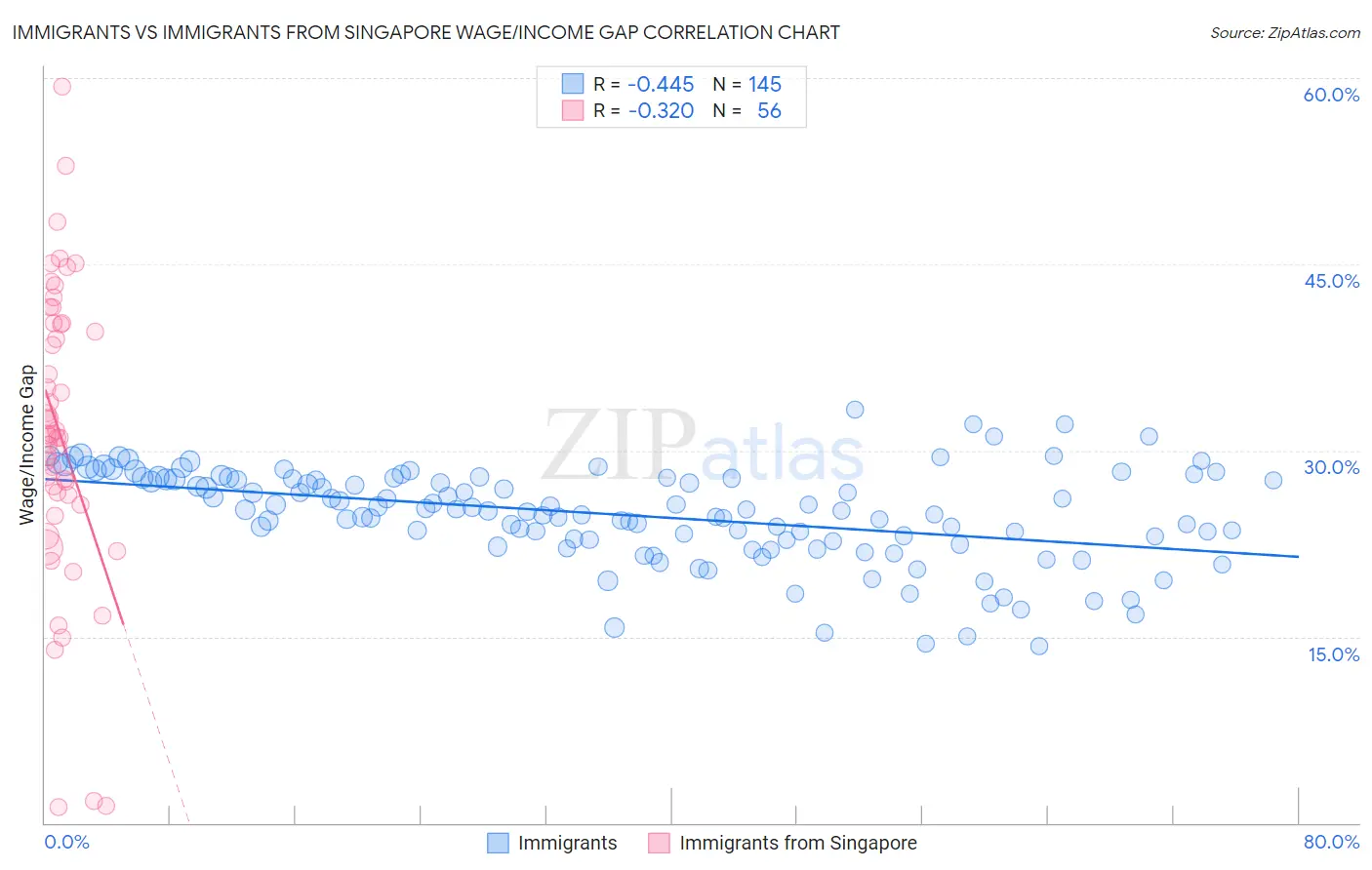 Immigrants vs Immigrants from Singapore Wage/Income Gap