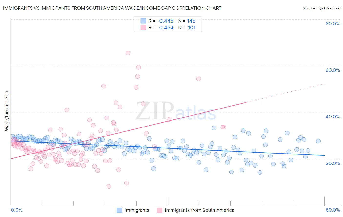 Immigrants vs Immigrants from South America Wage/Income Gap