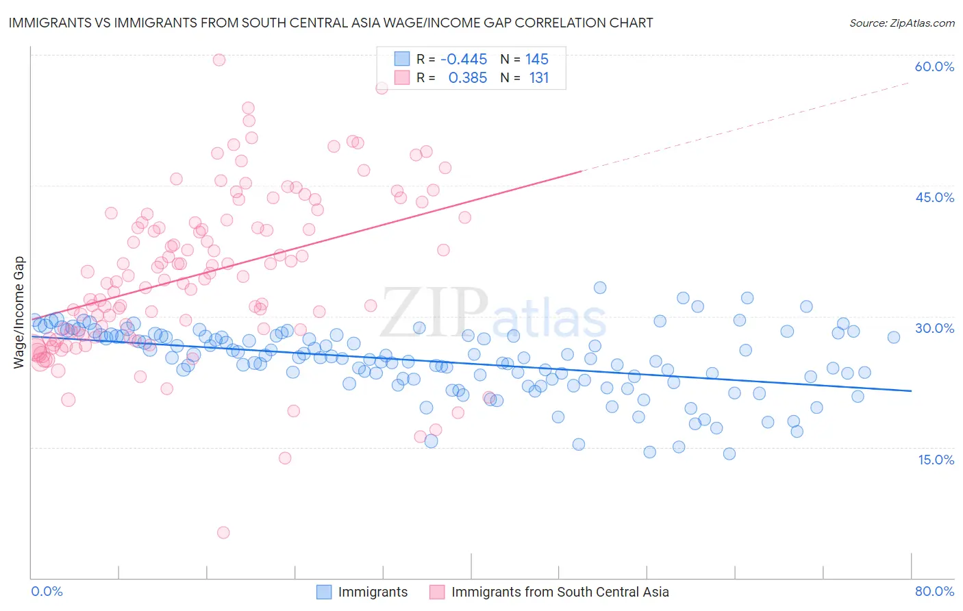 Immigrants vs Immigrants from South Central Asia Wage/Income Gap