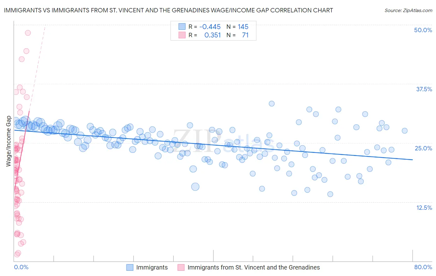 Immigrants vs Immigrants from St. Vincent and the Grenadines Wage/Income Gap