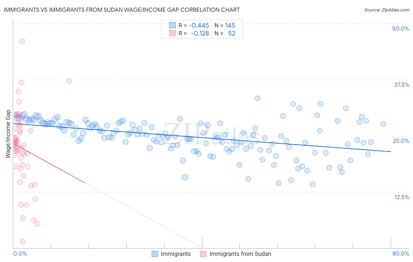 Immigrants vs Immigrants from Sudan Wage/Income Gap