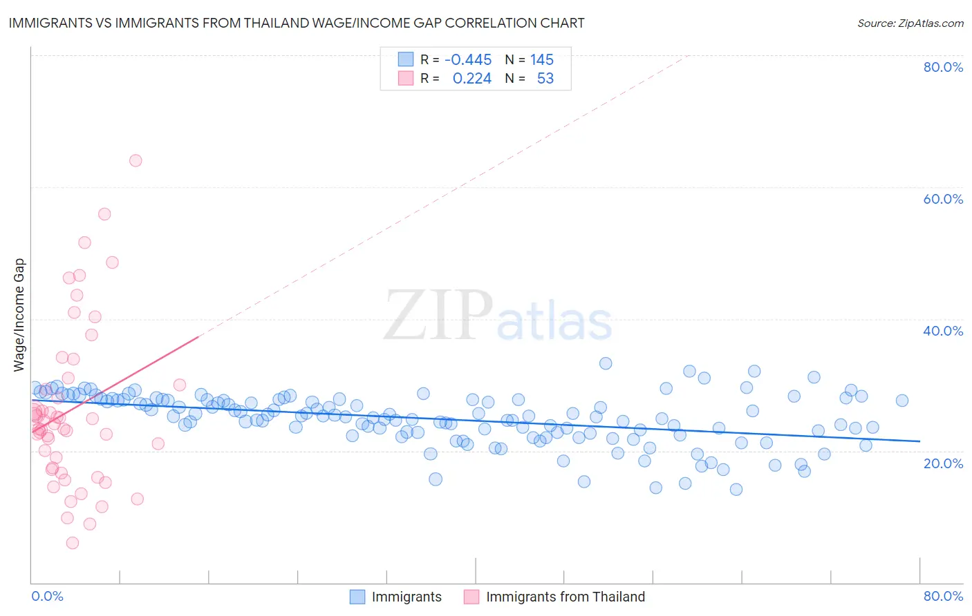 Immigrants vs Immigrants from Thailand Wage/Income Gap
