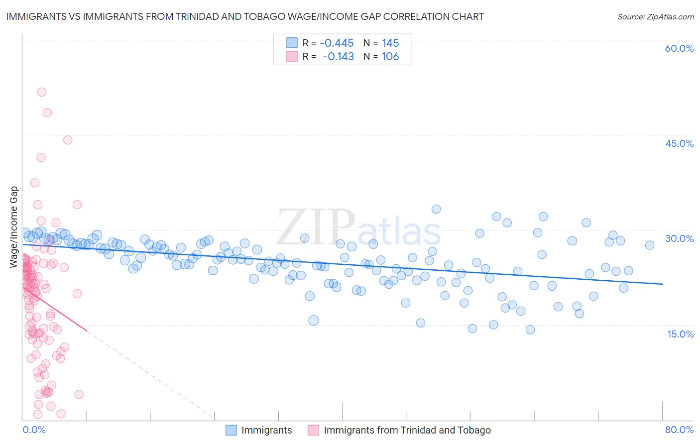Immigrants vs Immigrants from Trinidad and Tobago Wage/Income Gap