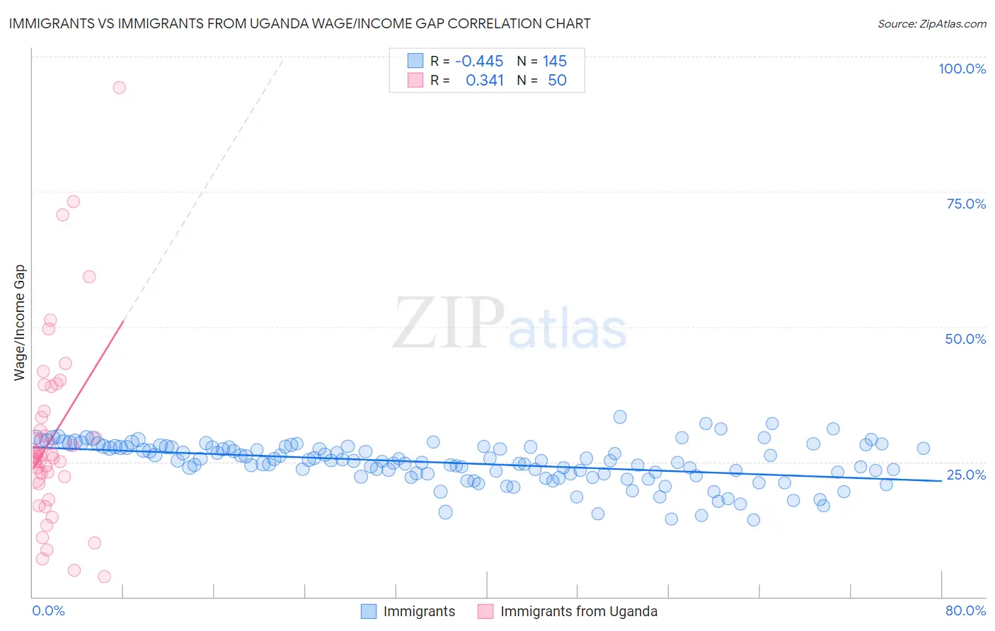 Immigrants vs Immigrants from Uganda Wage/Income Gap