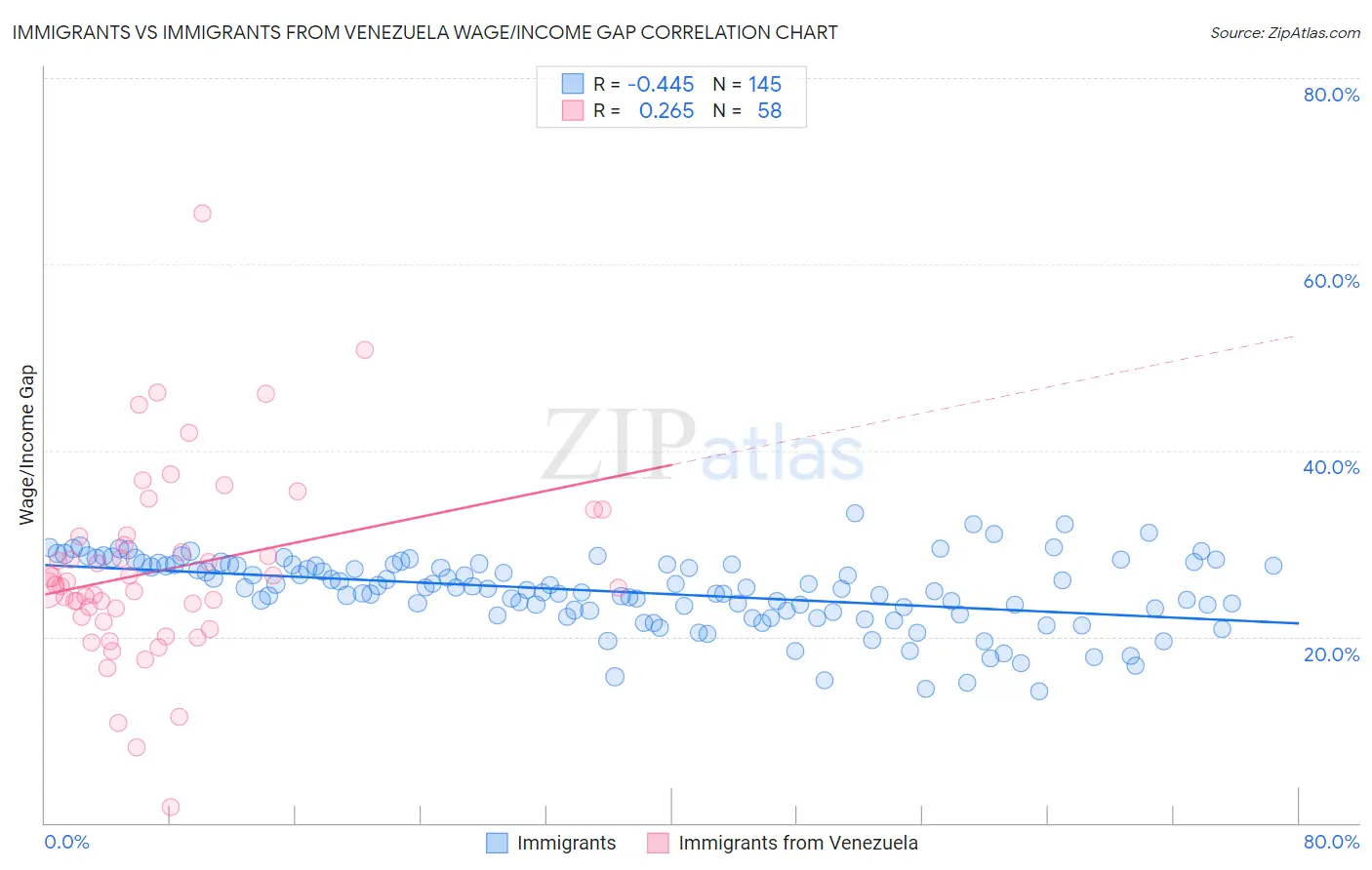 Immigrants vs Immigrants from Venezuela Wage/Income Gap