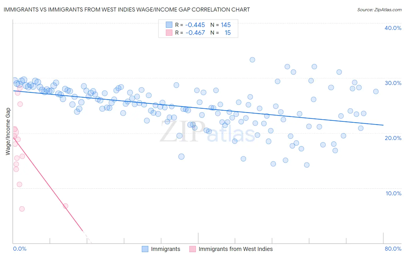 Immigrants vs Immigrants from West Indies Wage/Income Gap