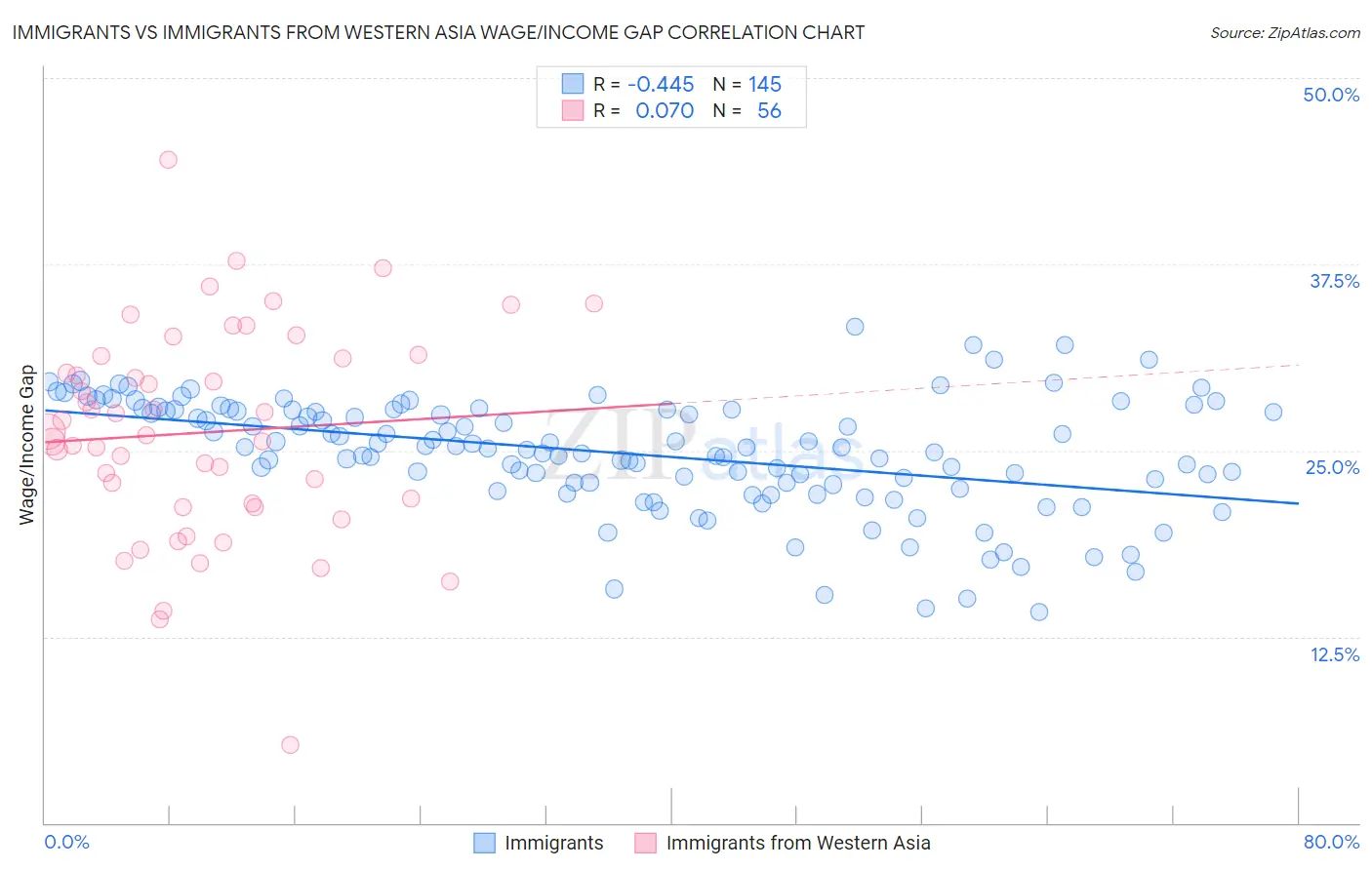 Immigrants vs Immigrants from Western Asia Wage/Income Gap