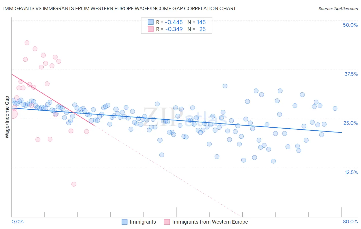 Immigrants vs Immigrants from Western Europe Wage/Income Gap