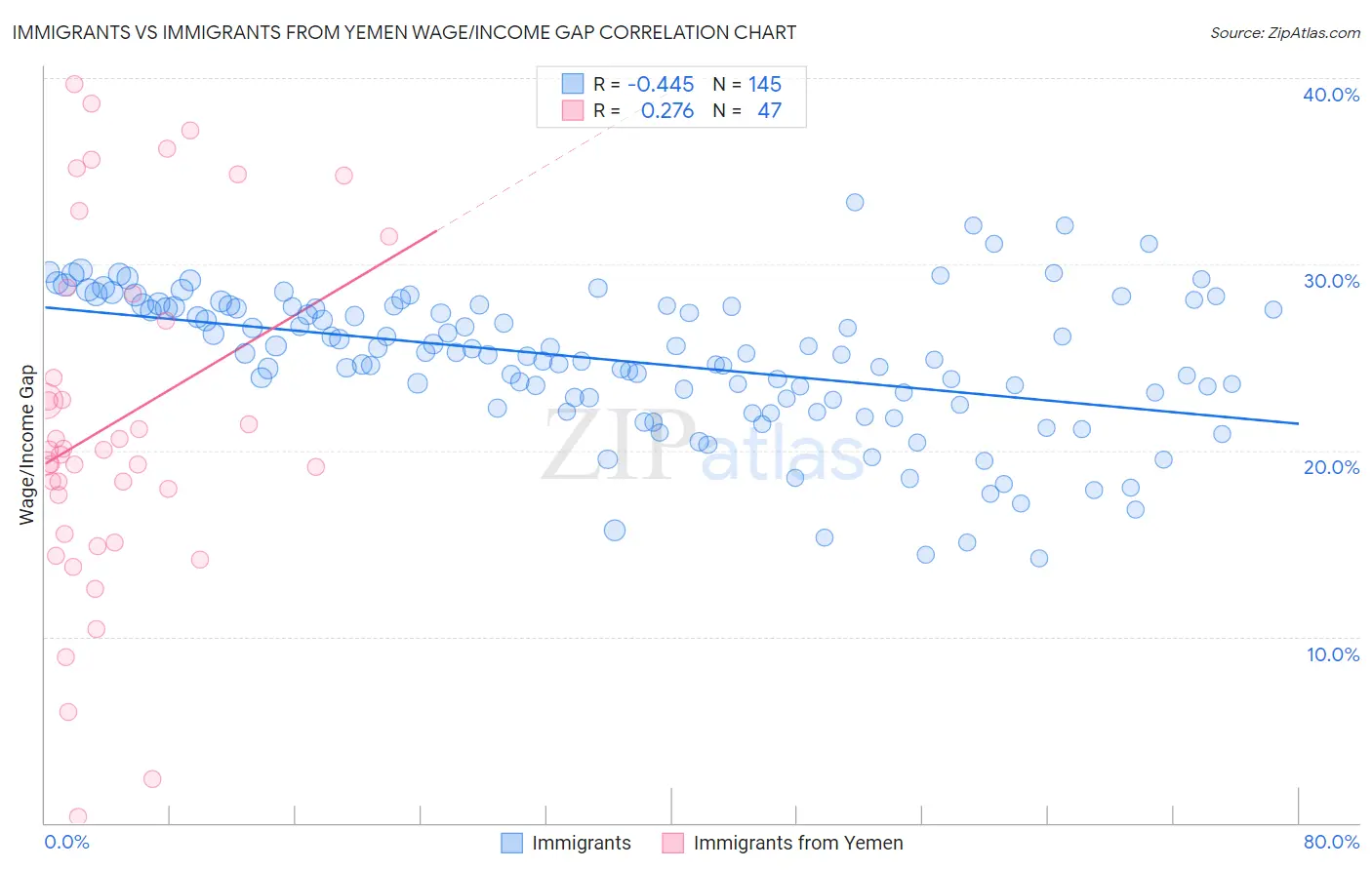 Immigrants vs Immigrants from Yemen Wage/Income Gap