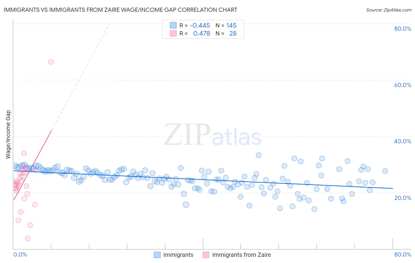 Immigrants vs Immigrants from Zaire Wage/Income Gap