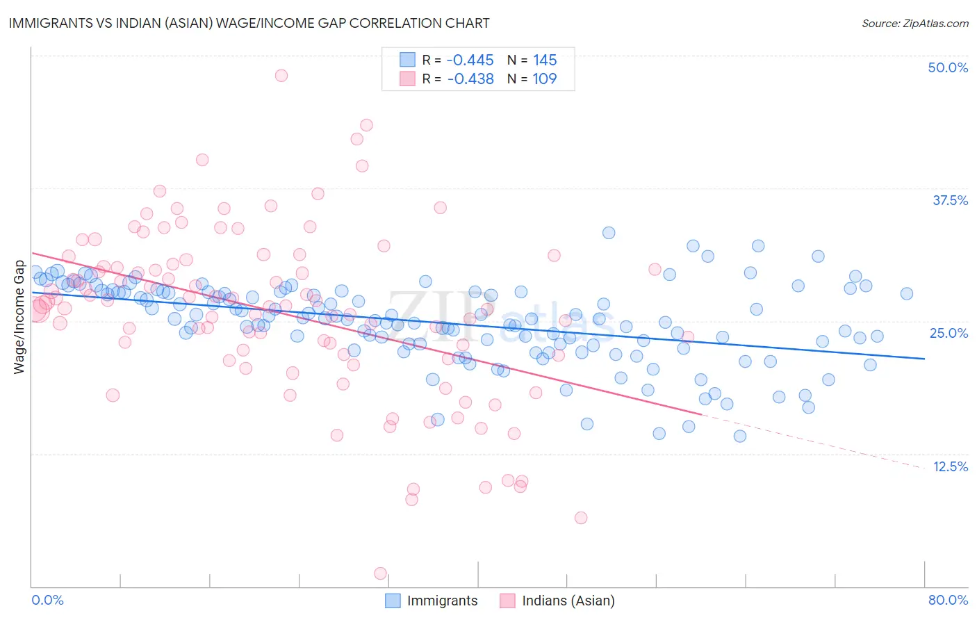 Immigrants vs Indian (Asian) Wage/Income Gap
