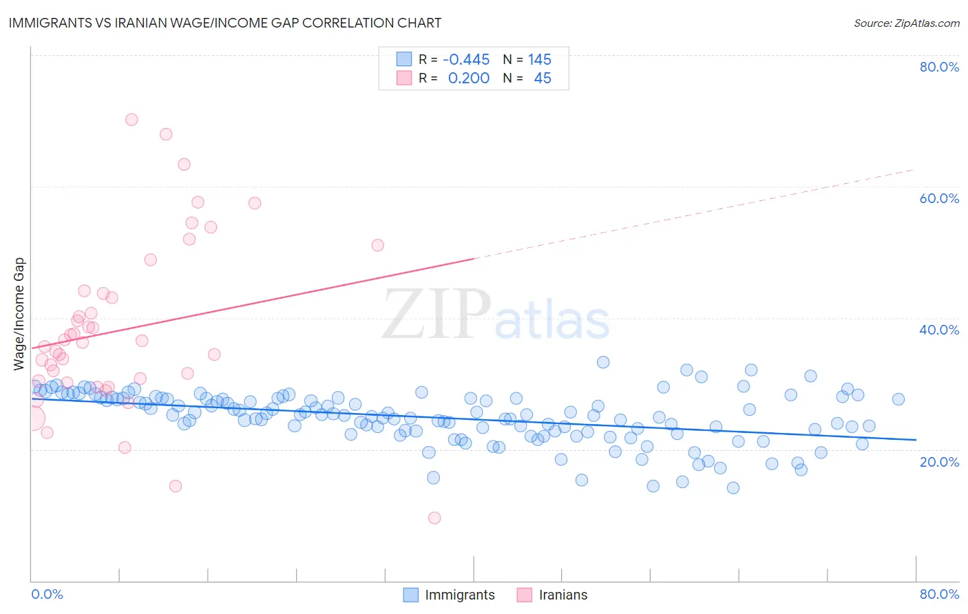 Immigrants vs Iranian Wage/Income Gap