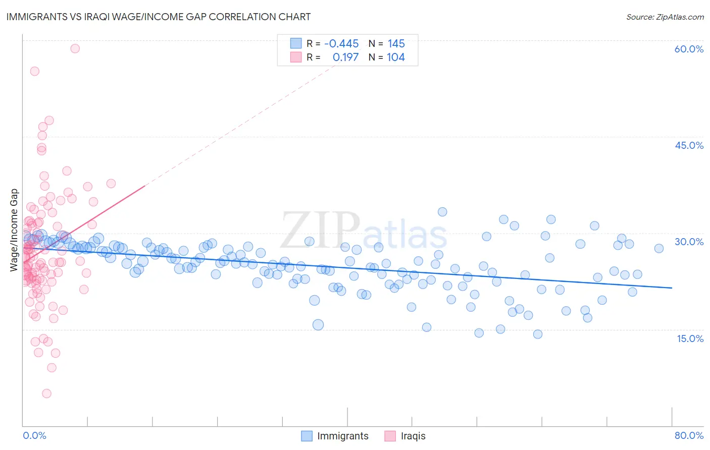Immigrants vs Iraqi Wage/Income Gap