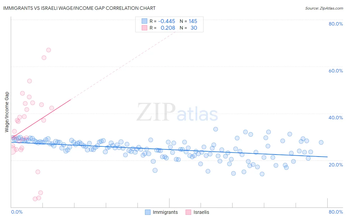 Immigrants vs Israeli Wage/Income Gap