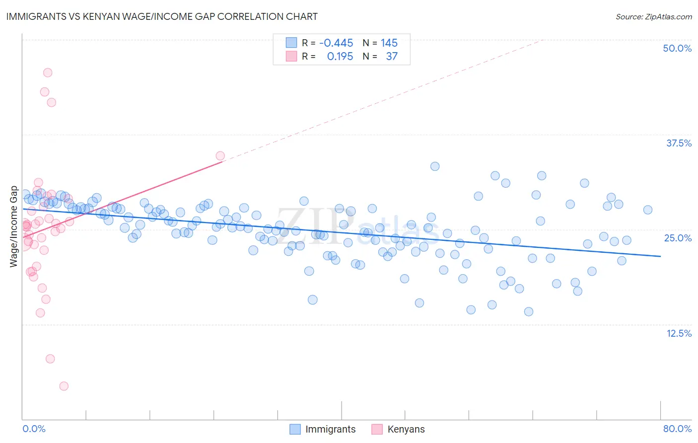 Immigrants vs Kenyan Wage/Income Gap