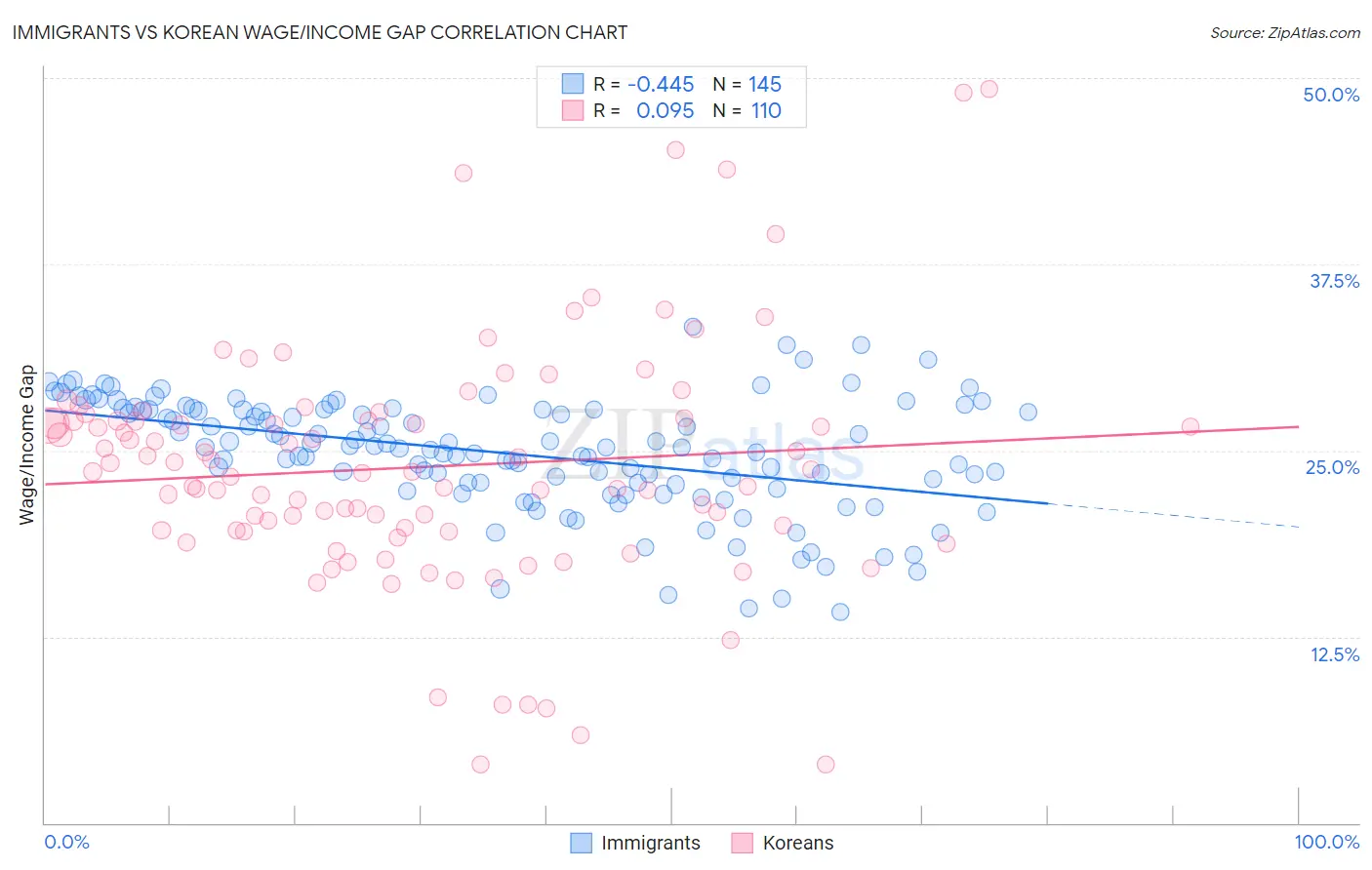 Immigrants vs Korean Wage/Income Gap