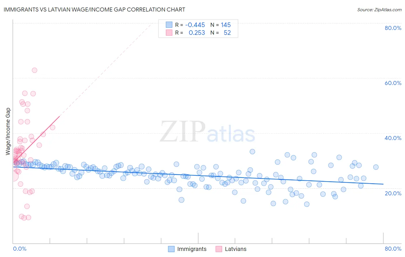 Immigrants vs Latvian Wage/Income Gap