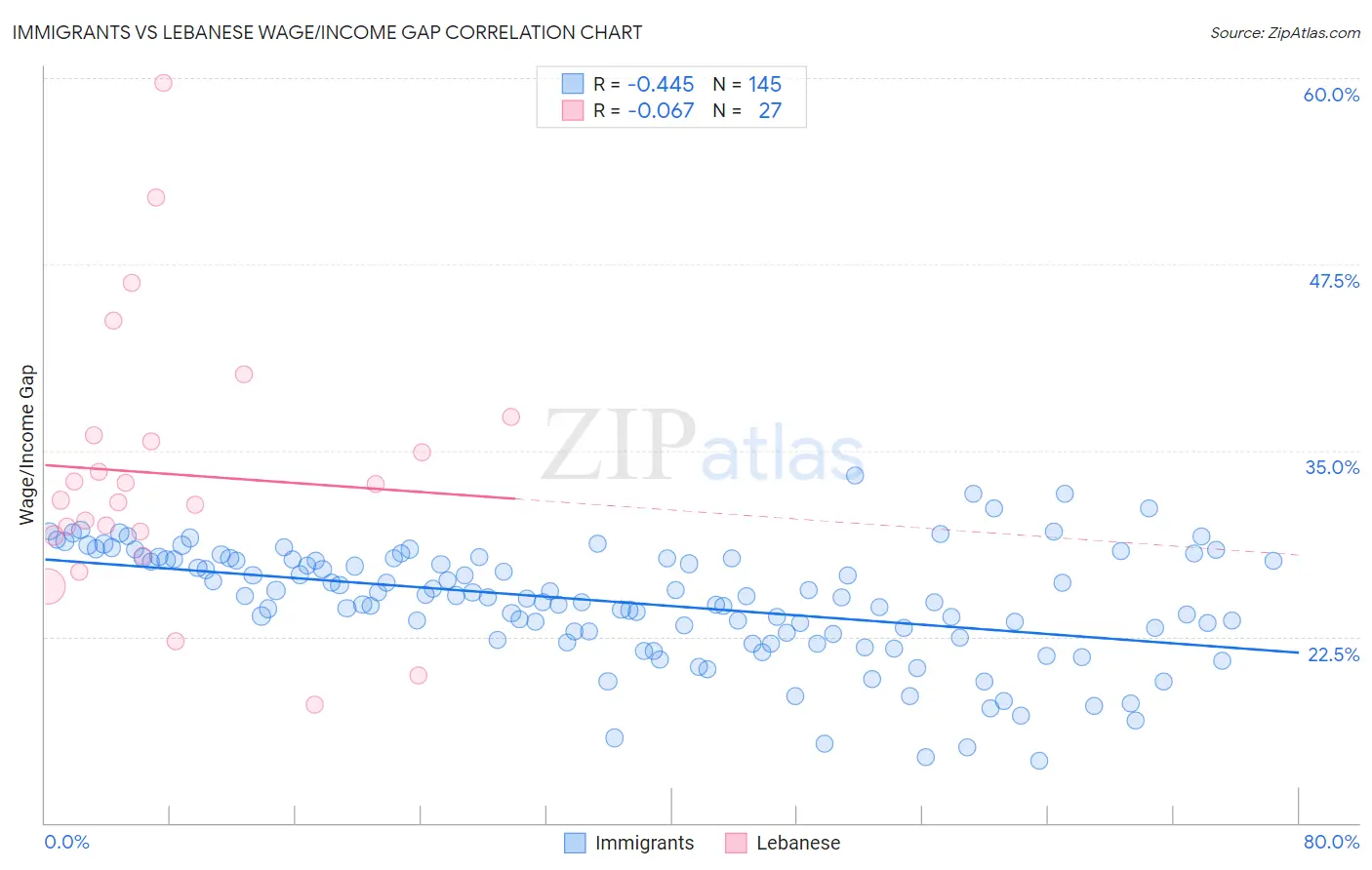Immigrants vs Lebanese Wage/Income Gap
