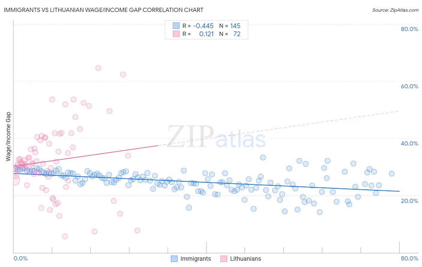 Immigrants vs Lithuanian Wage/Income Gap