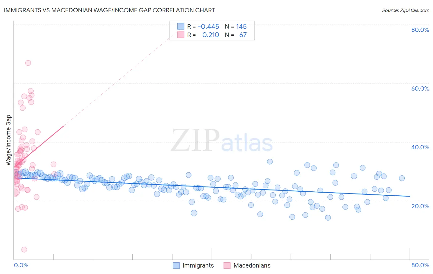Immigrants vs Macedonian Wage/Income Gap