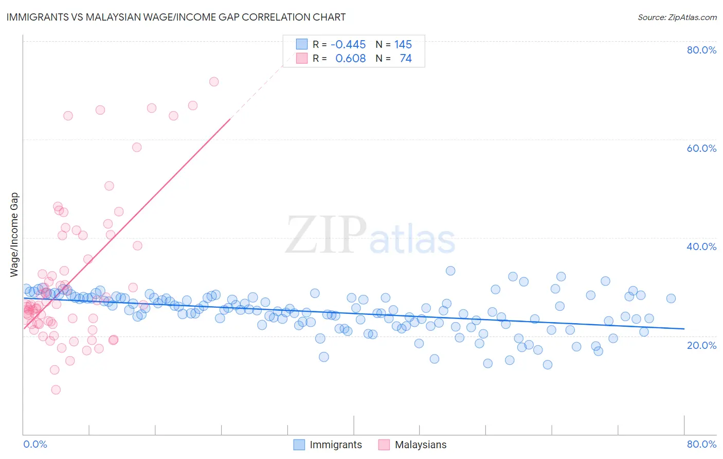 Immigrants vs Malaysian Wage/Income Gap