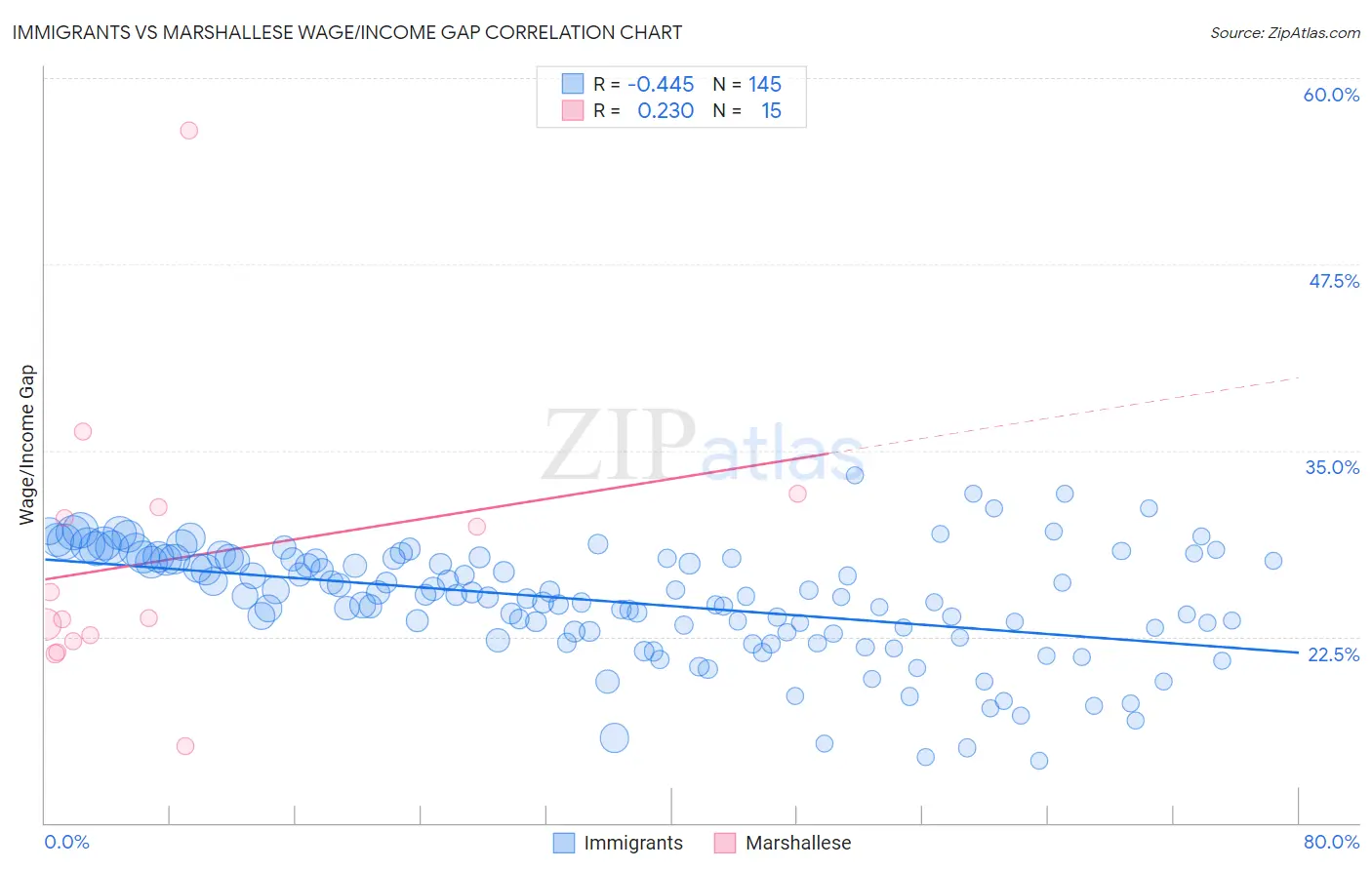 Immigrants vs Marshallese Wage/Income Gap
