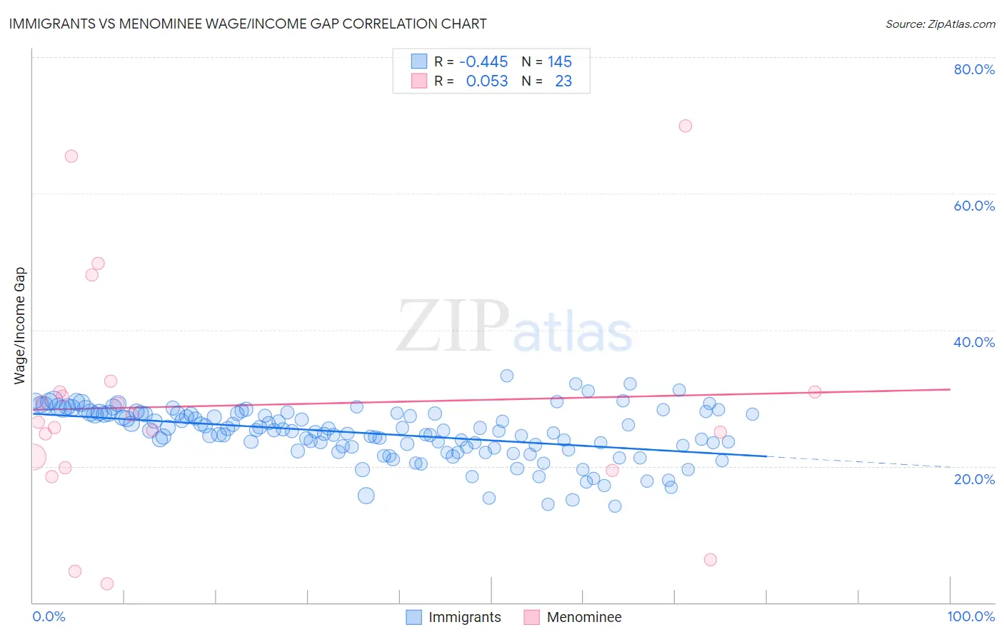 Immigrants vs Menominee Wage/Income Gap