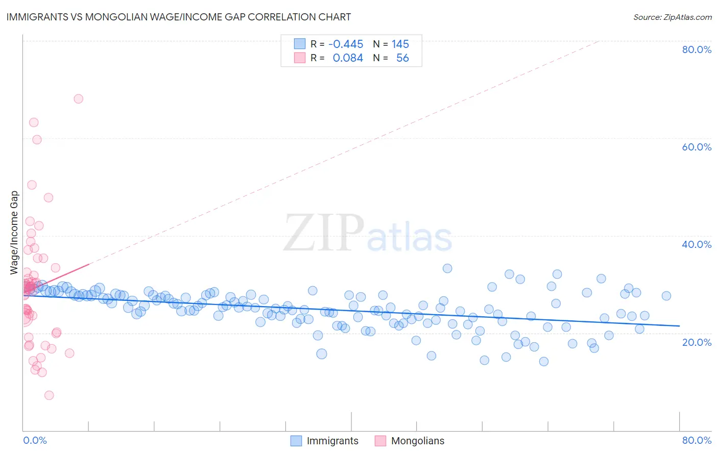 Immigrants vs Mongolian Wage/Income Gap