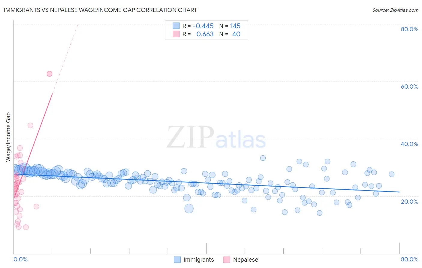 Immigrants vs Nepalese Wage/Income Gap