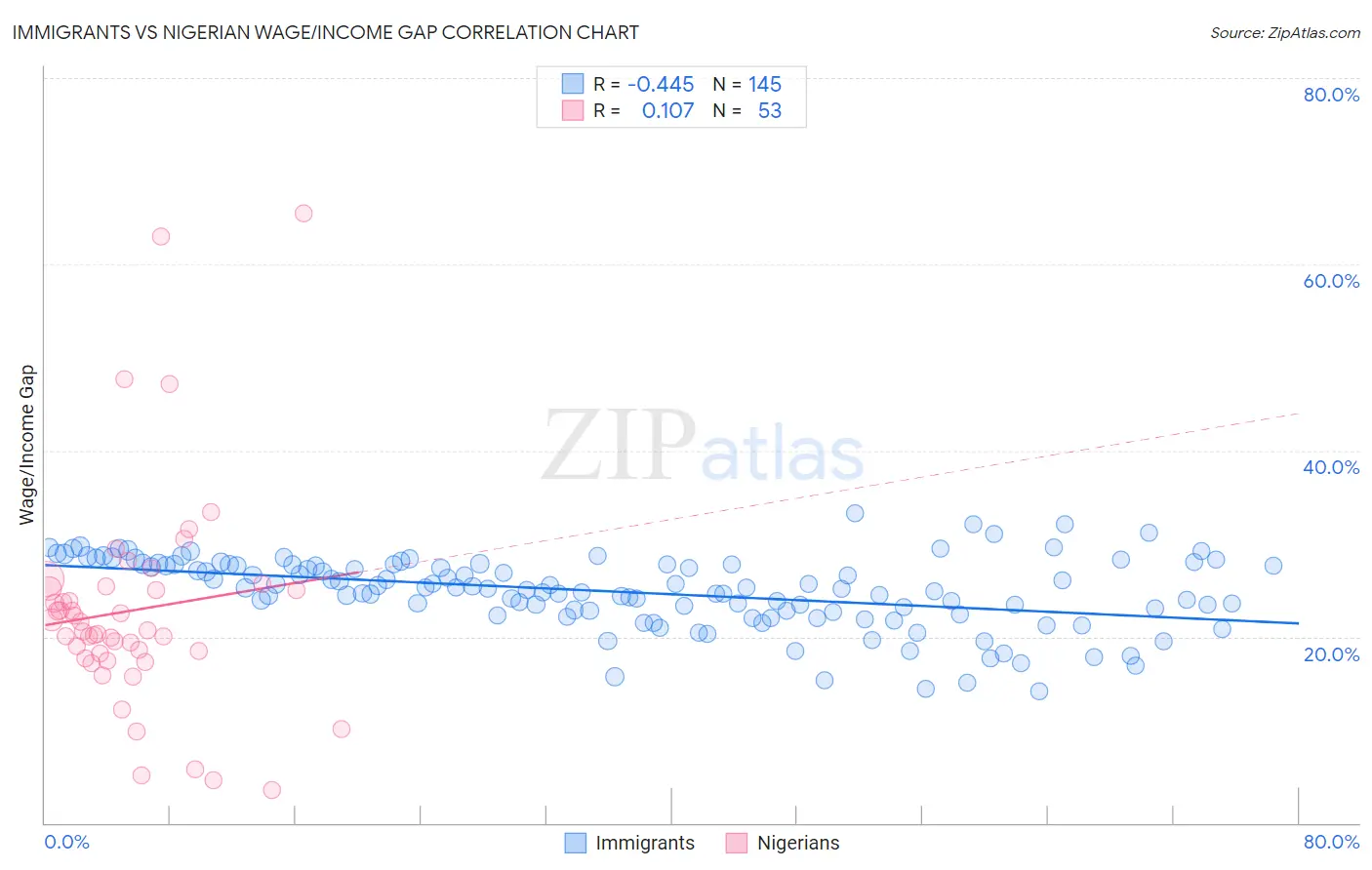 Immigrants vs Nigerian Wage/Income Gap