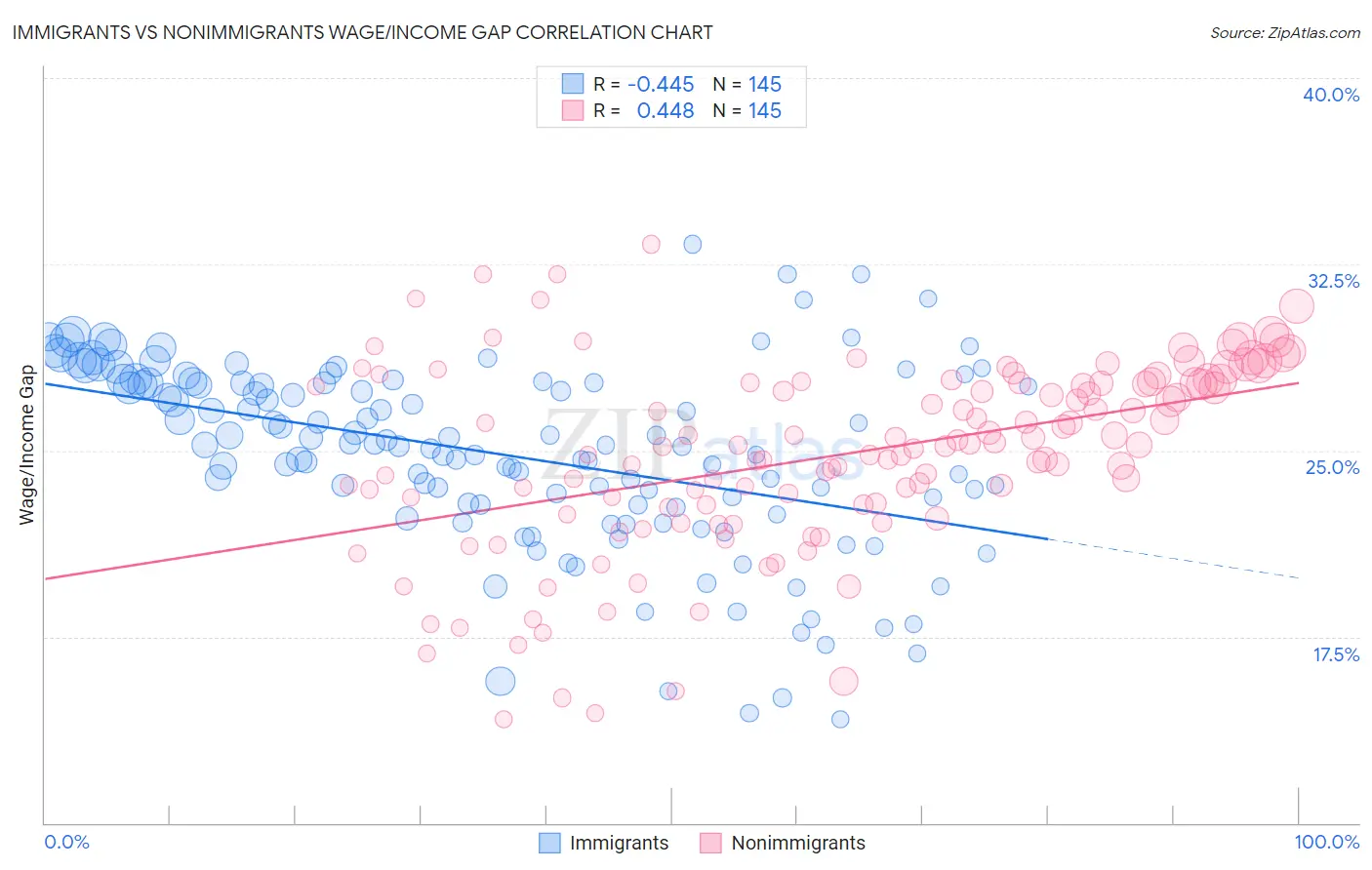 Immigrants vs Nonimmigrants Wage/Income Gap