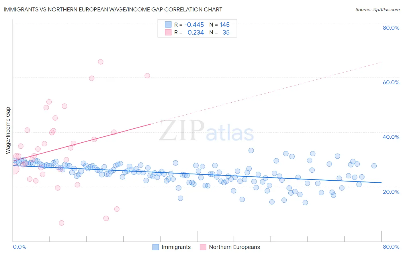Immigrants vs Northern European Wage/Income Gap
