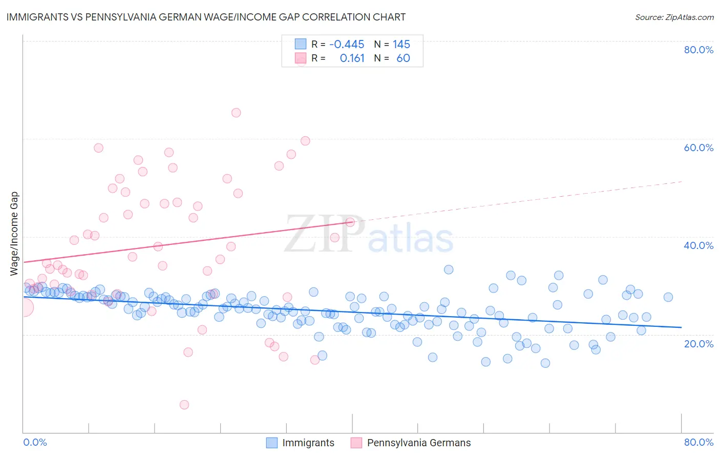 Immigrants vs Pennsylvania German Wage/Income Gap
