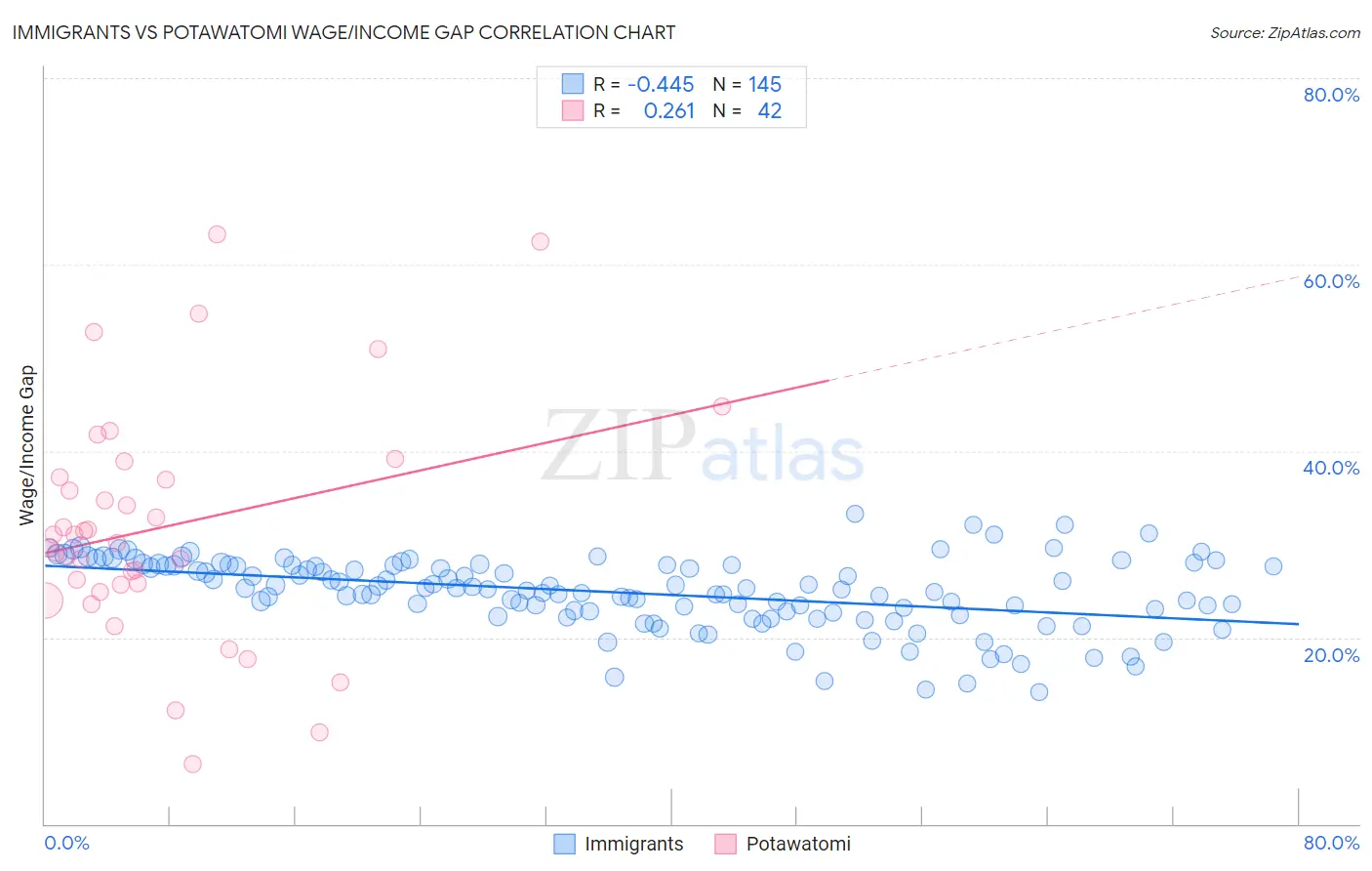 Immigrants vs Potawatomi Wage/Income Gap