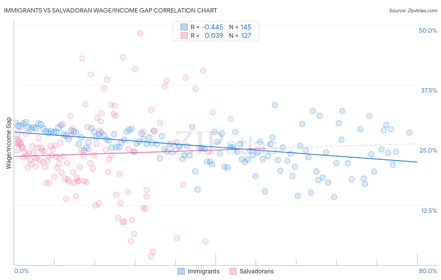 Immigrants vs Salvadoran Wage/Income Gap
