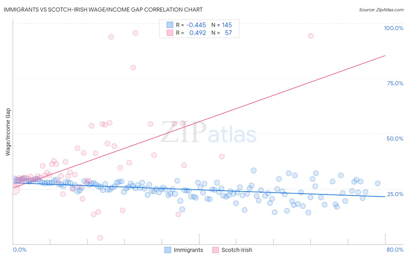 Immigrants vs Scotch-Irish Wage/Income Gap
