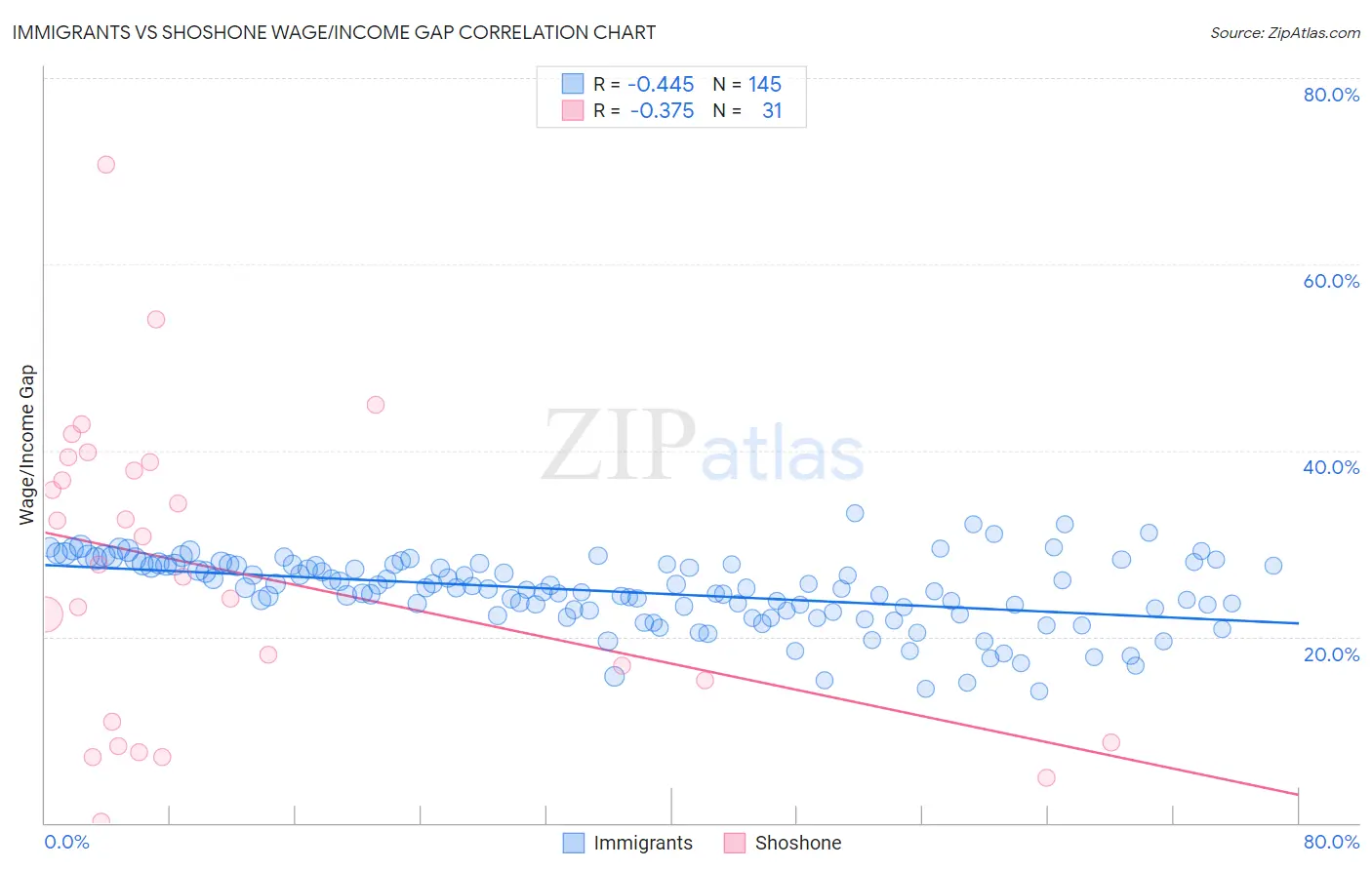 Immigrants vs Shoshone Wage/Income Gap