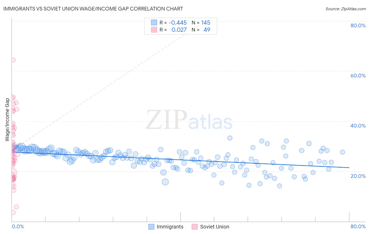 Immigrants vs Soviet Union Wage/Income Gap