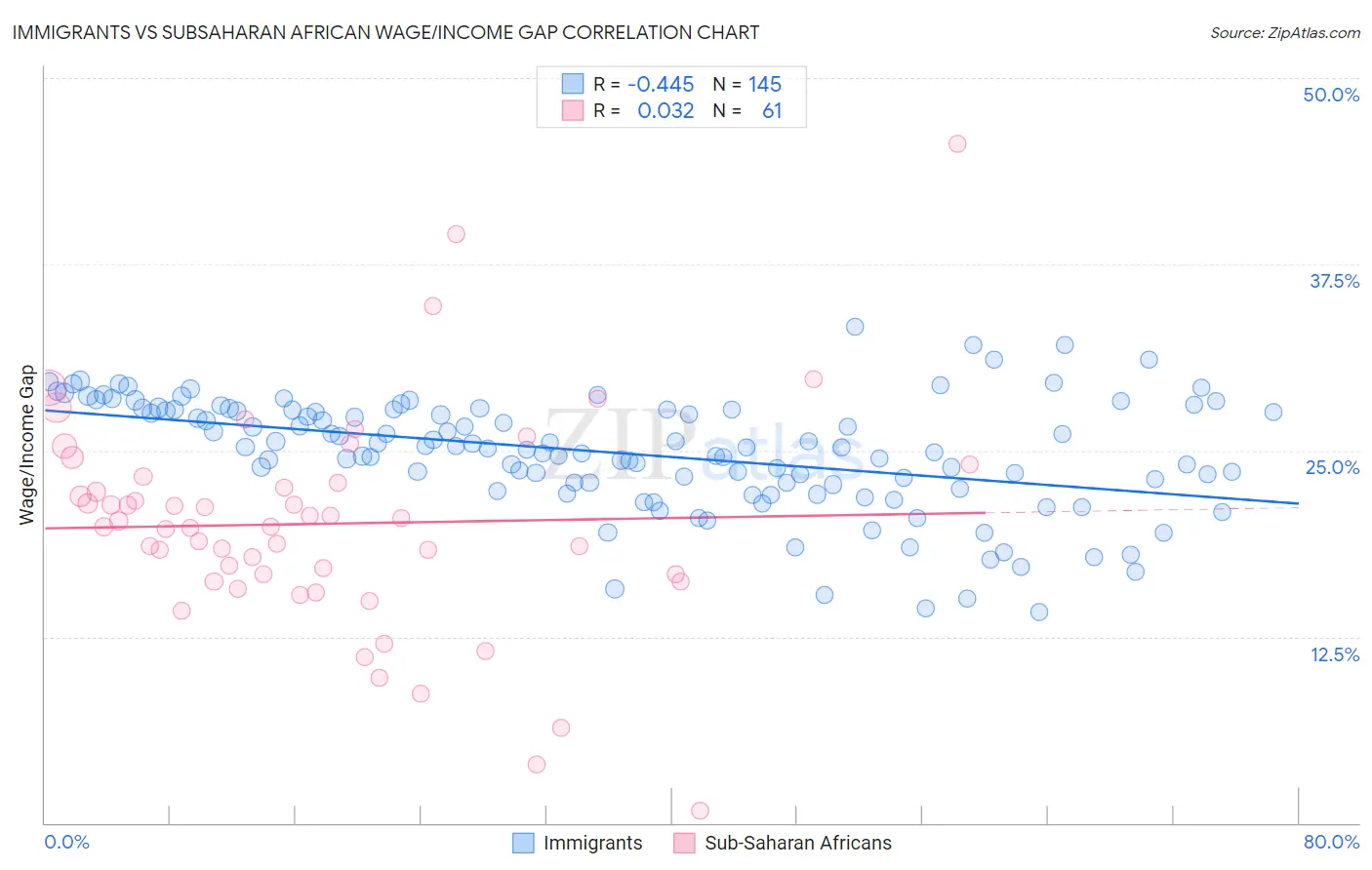 Immigrants vs Subsaharan African Wage/Income Gap