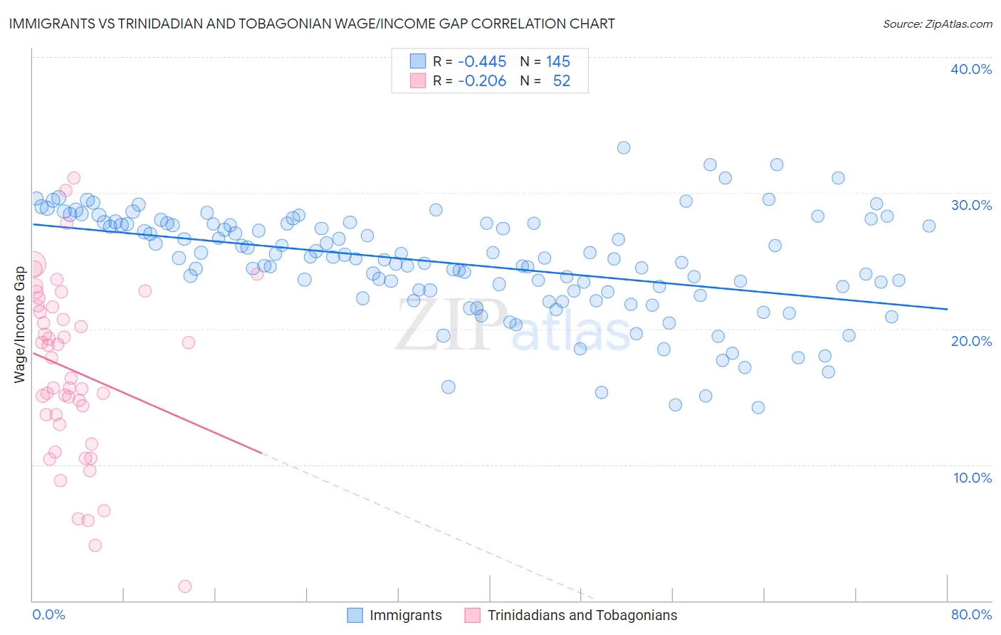Immigrants vs Trinidadian and Tobagonian Wage/Income Gap