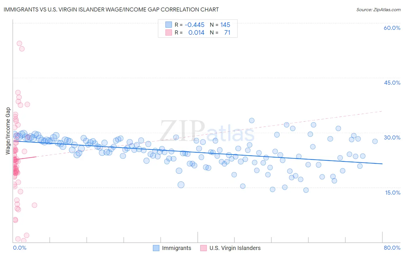 Immigrants vs U.S. Virgin Islander Wage/Income Gap