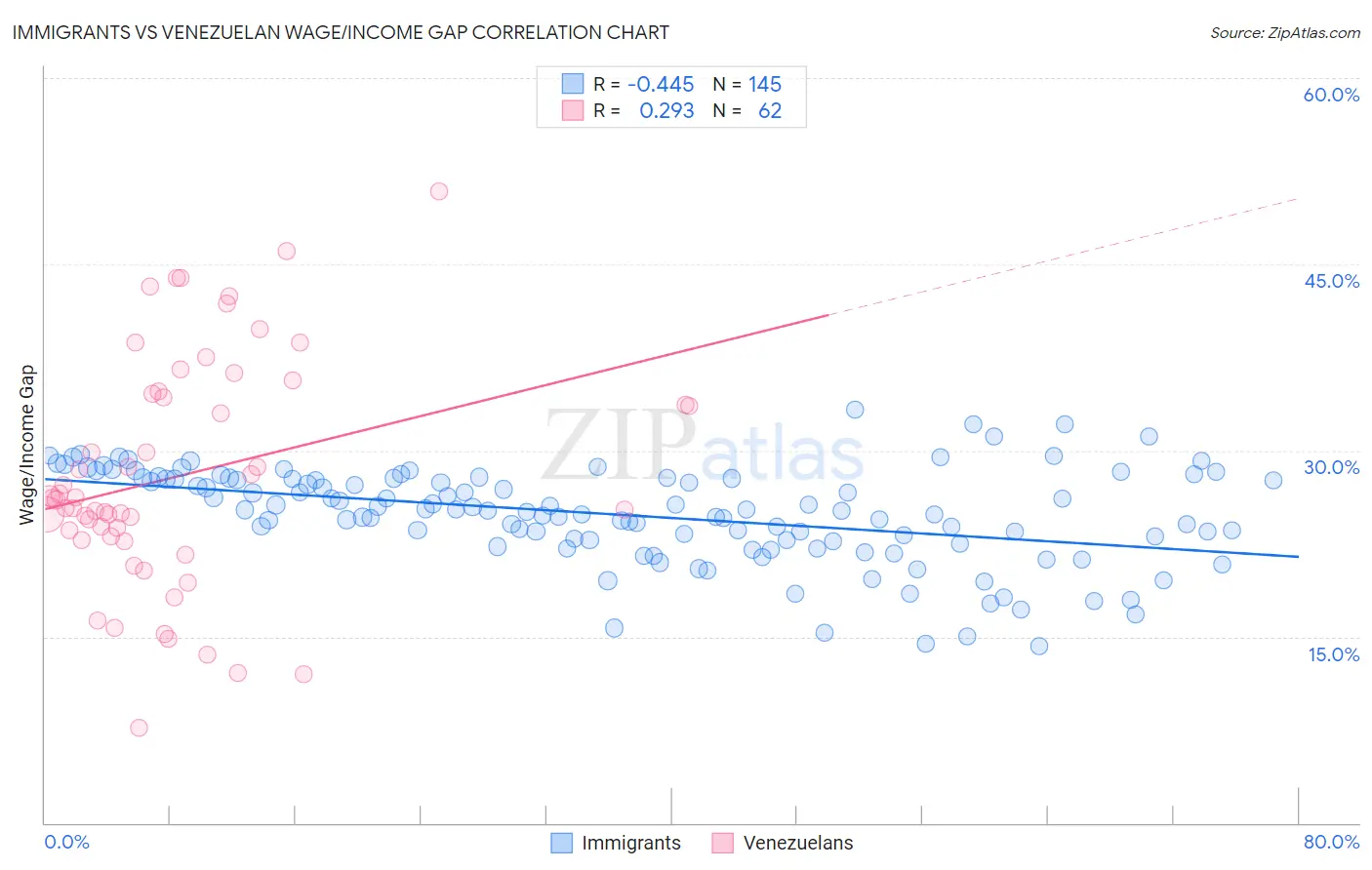 Immigrants vs Venezuelan Wage/Income Gap