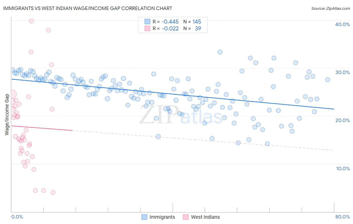 Immigrants vs West Indian Wage/Income Gap