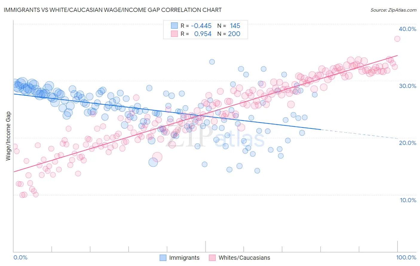 Immigrants vs White/Caucasian Wage/Income Gap