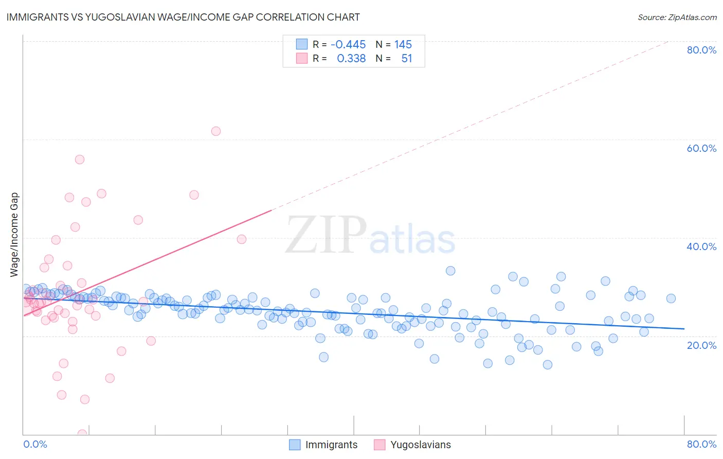 Immigrants vs Yugoslavian Wage/Income Gap