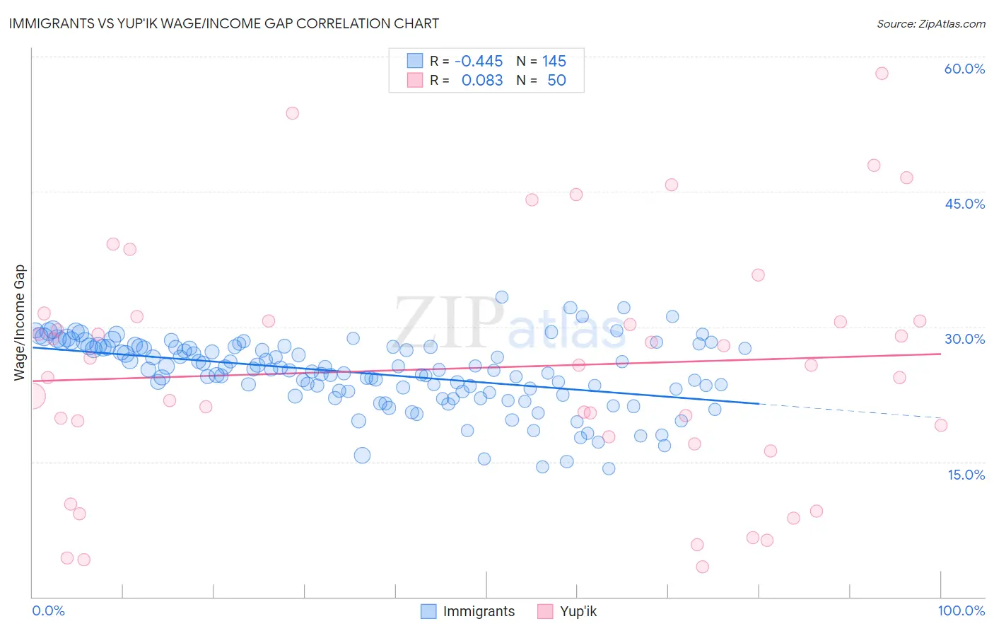 Immigrants vs Yup'ik Wage/Income Gap