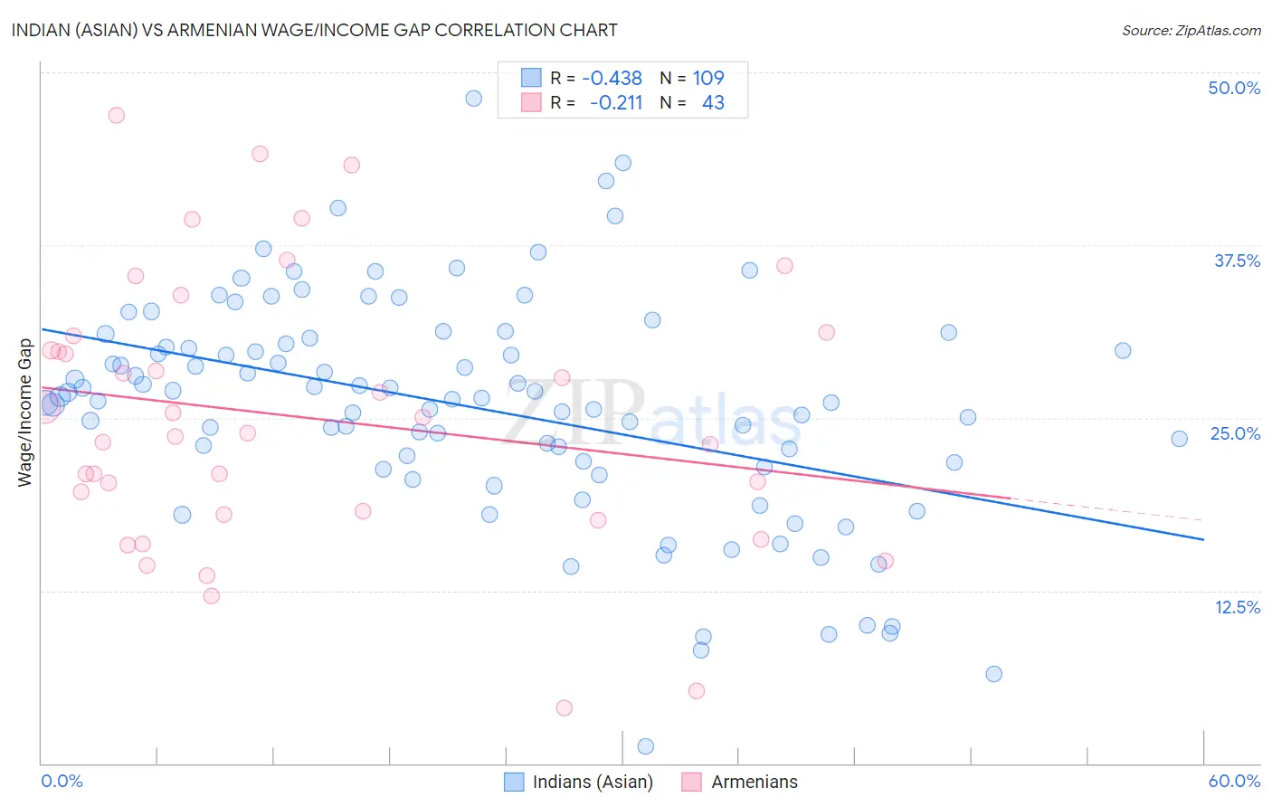 Indian (Asian) vs Armenian Wage/Income Gap